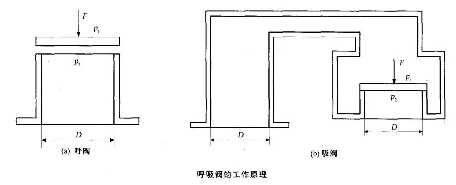 呼吸阀的工作原理