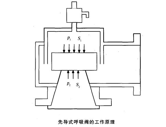 先导式呼吸阀工作原理